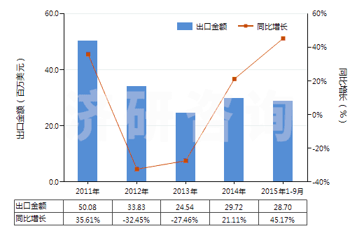 2011-2015年9月中國其他肥料(HS31059000)出口總額及增速統(tǒng)計(jì) 2011-2015年9月中國其他肥料(HS31059000)出口總額及增速統(tǒng)計(jì)